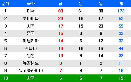 ìš°ë¦¬ë‚˜ë¼ ì—­ëŒ€ ì˜¬ë¦¼í