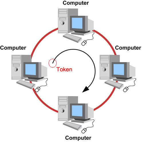 Przekazywanie żetonu Ang Token Występuje W Sieci O Strukturze Fizycznej 토큰링(Token Ring)