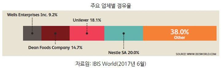 미국 아이스크림 시장