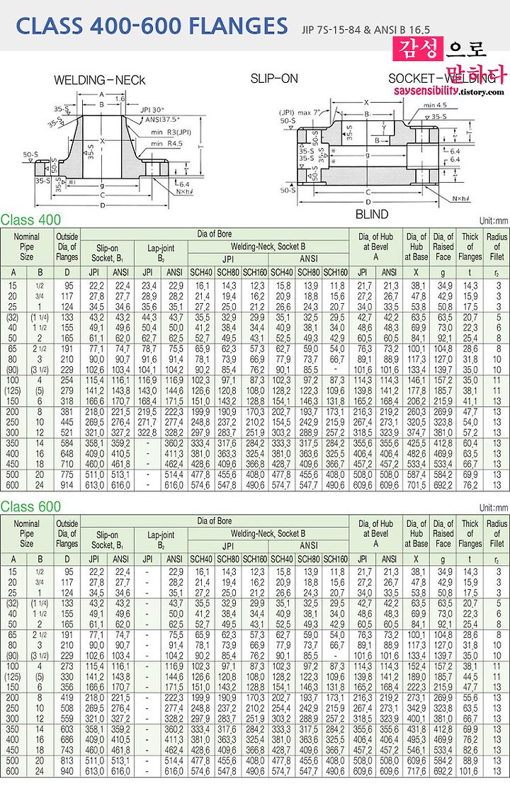 플랜지flange 규격표 Ansi Class 150300400600 규격집 Jip 7s 15 84 Ansi B 165