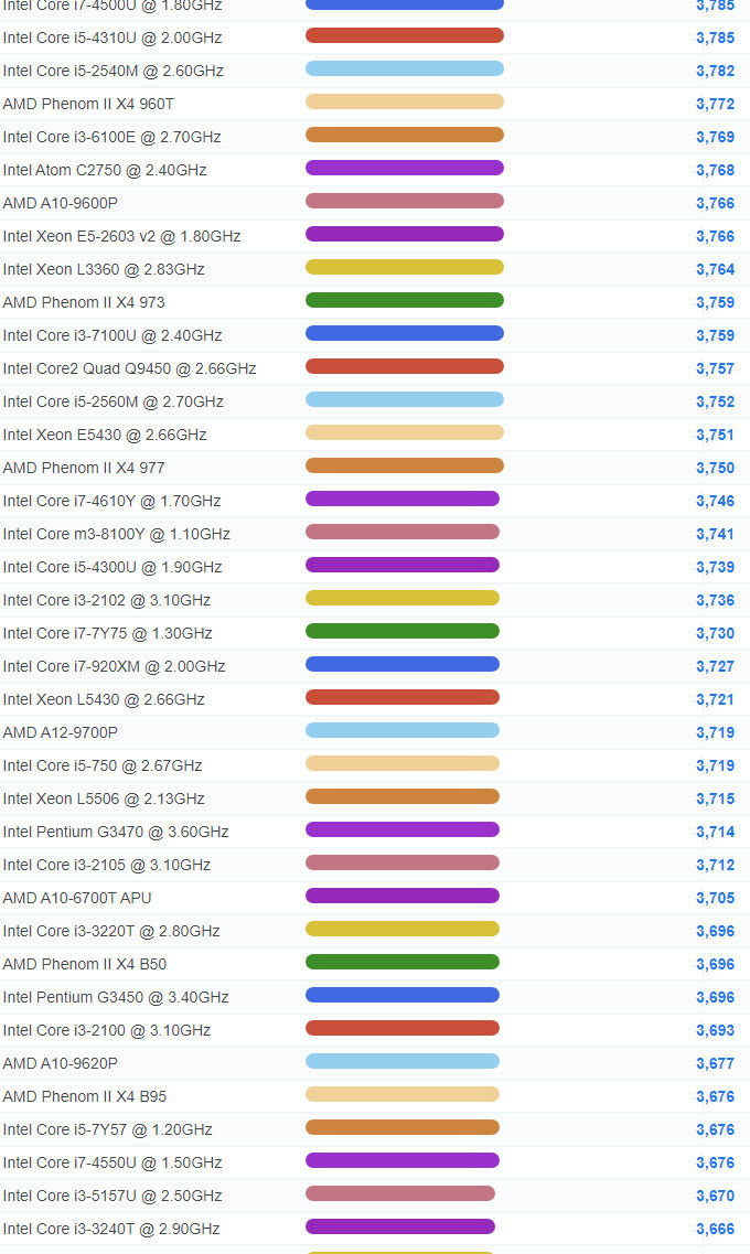 Cpu 성능순위 년 1월 중상위권