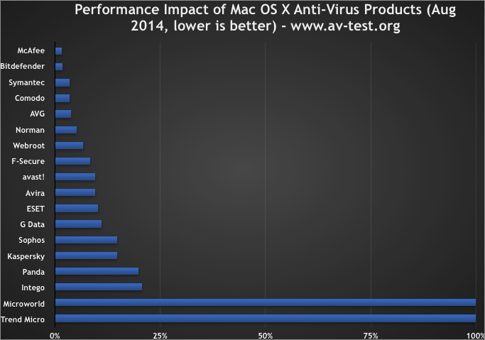 맥용 안티바이러스 제품 18종 벤치마크 테스트 결과