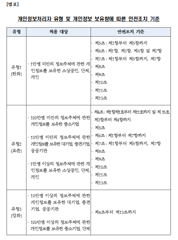 개인정보의 안전성 확보조치 기준