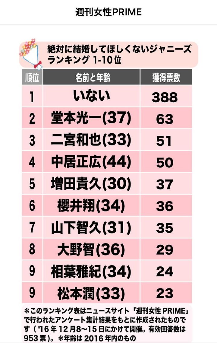 도모토 코이치 절대 결혼하지 않았으면 하는 쟈니즈 랭킹