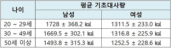 기초대사량 계산법 및 계산기 활용 방법 알아보기