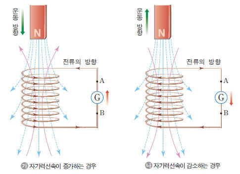 ì „ìžê¸° ìœ ë„í˜„ìƒì´ëž€