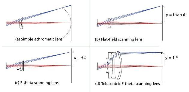 F theta Lens란 무엇인가?