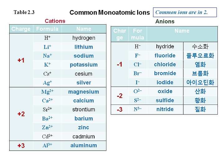 Chemistry Terms: Table Of Common Cations – ZAEUNY