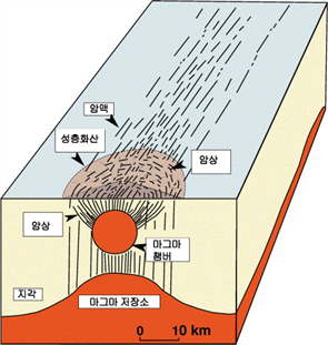 성층화산 단면