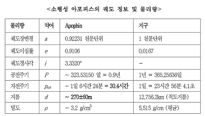 지구를 향해 향하는 소행성 2036