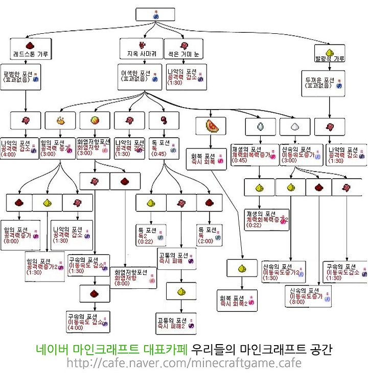 마인크래프트 물약