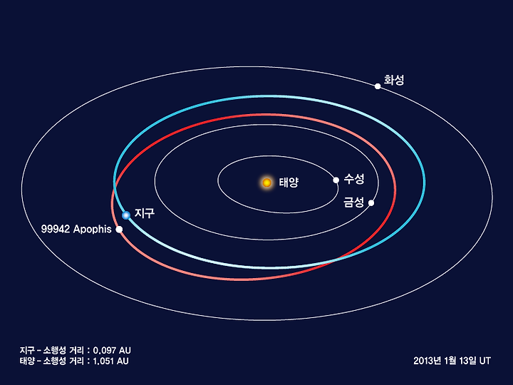 지구를 향해 향하는 소행성 2036