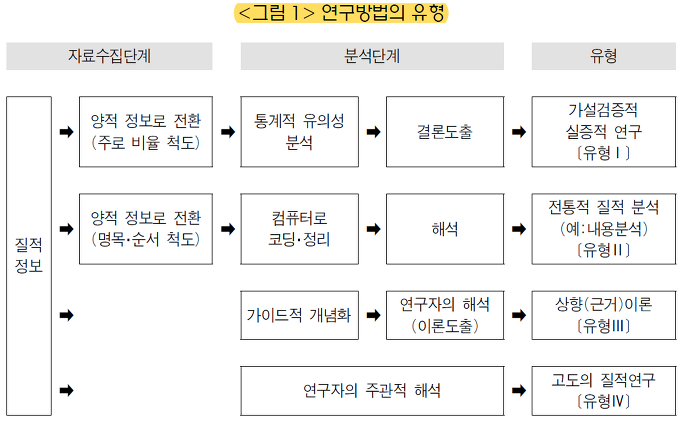 질적 연구 유형