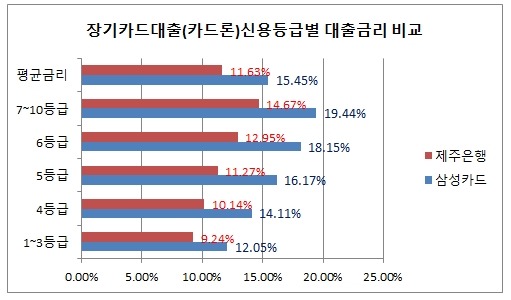 장기카드대출 신용등급 하락 원인과 해결방법을 알아보세요