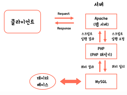 APM Apache PHP MySQL 1