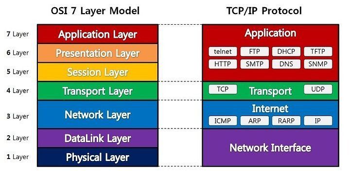 OSI 7계층과 TCP/IP 4계층