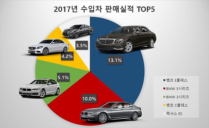 한국인이 가장 좋아하는 벤츠 Vs Bmw, 판매량 1위는 누구?