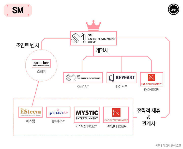 sm 구조