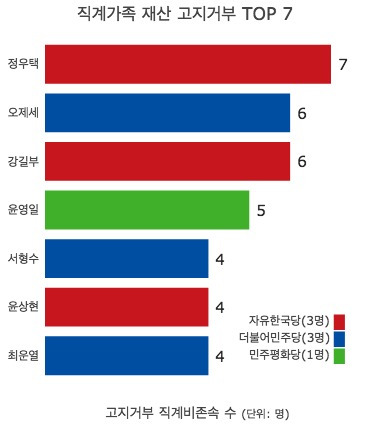 국회의원도 매달 아파트 대출 이자에 허덕일까? | 1boon