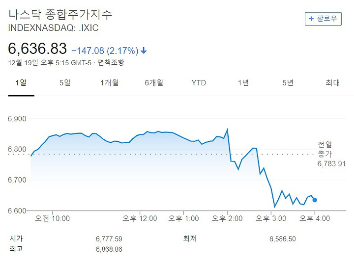 미국 금리인상이 '비트코인'에 미치는 영향…답은 '두 가지 ...