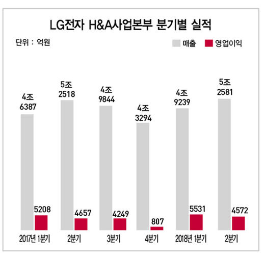 "모터 달린 제품은 LG 사라"