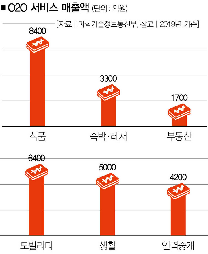 공룡 만난 위메프오, 쿠팡이츠 … 배달앱 시장서 살아남을까 | 1boon