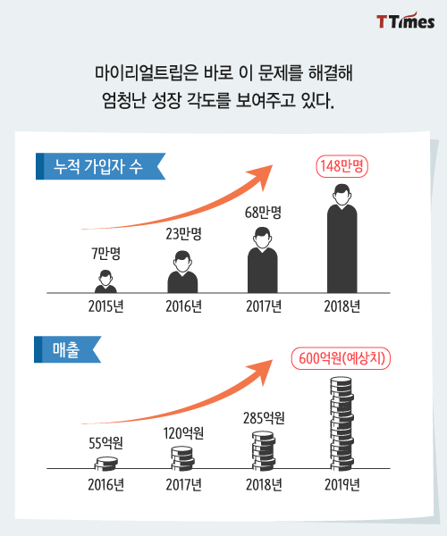 마이리얼트립이 여행객 사로잡은 비결 | 1boon 마이리얼트립이 여행객 사로잡은 비결