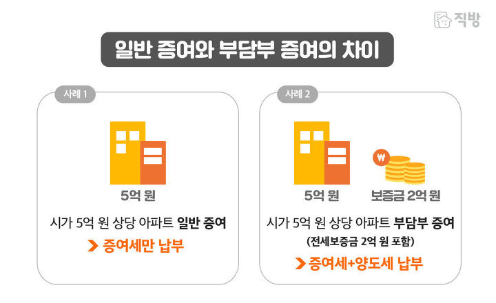 합리적인 가격의 선물 가이드 - 증여세를 절약하는 방법 7