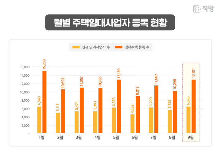 주택임대사업자 반짝 증가, 그 진짜 이유는? | 1boon 주택임대사업자 반짝 증가, 그 진짜 이유는?