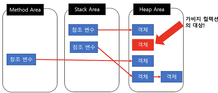 [JAVA] GC(Garbage collector, Garbage collection)