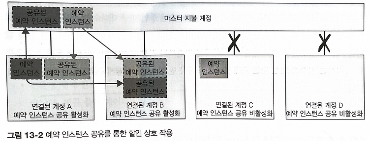 [Cloud FinOps] 13장. 예약 인스턴스와 약정 사용 할인으로 비용 절감