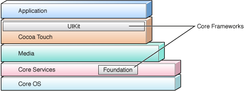 운영체제 역할과 iOS 운영체제 구조: Process, Thread, ARC, Sandbox