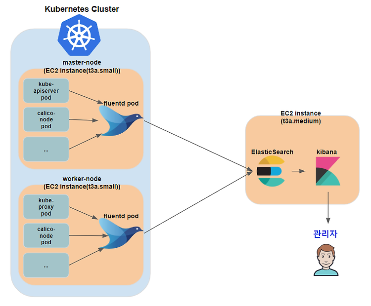 [Kubernetes] 쿠버네티스 로깅 - EFK란? 설치 및 사용법