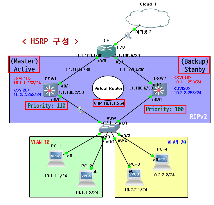 FHRP / HSRP 구성