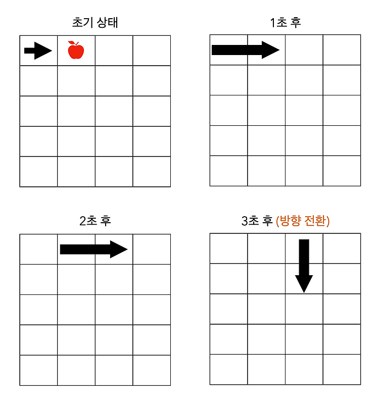 [알고리즘 - 구현] 뱀