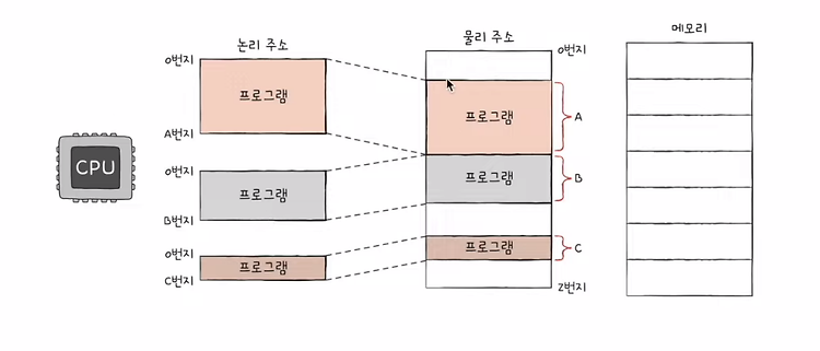 운영체제 파헤치기5 - 메모리 관리