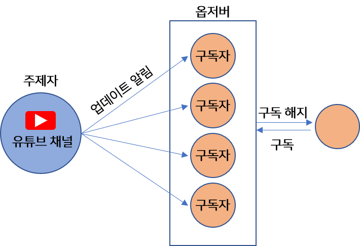 [CS] 옵저버 패턴 (observer pattern)