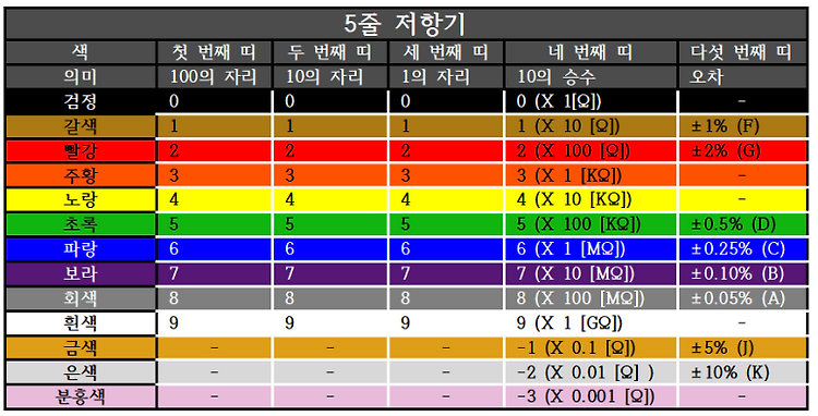 저항 색 코드 (색띠) 읽는 방법