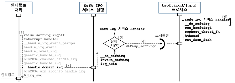 [Linux Kernel] Interrupt 후반부 처리