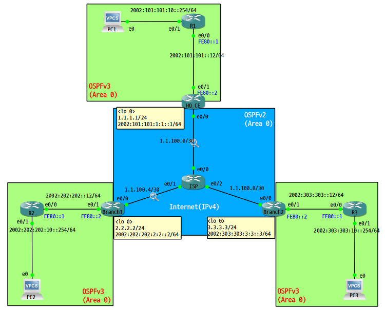 [IPv6] GRE over IPv4, IPv6 over IPv4(Configuration Tunnel) 구성 및 확인