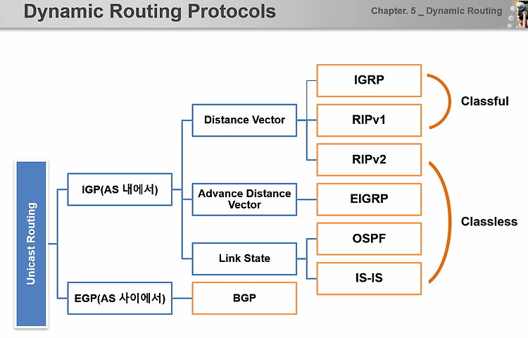 [네트워크] EVE-NG로 동적 경로 설정(Dynamic Routing) RIP 실습하기