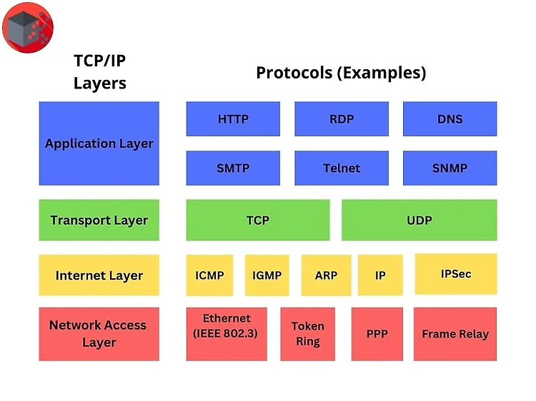 TCP/IP 프로토콜의 이해