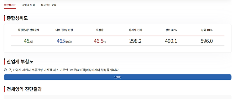 [Topcit] 2023년 시험, 수준3_400점대 맞은 후기