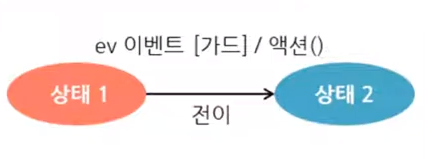 [SW테스팅] 상태 전이 테스팅(state transition)