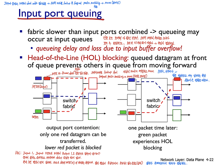 [Network] Input port queueing