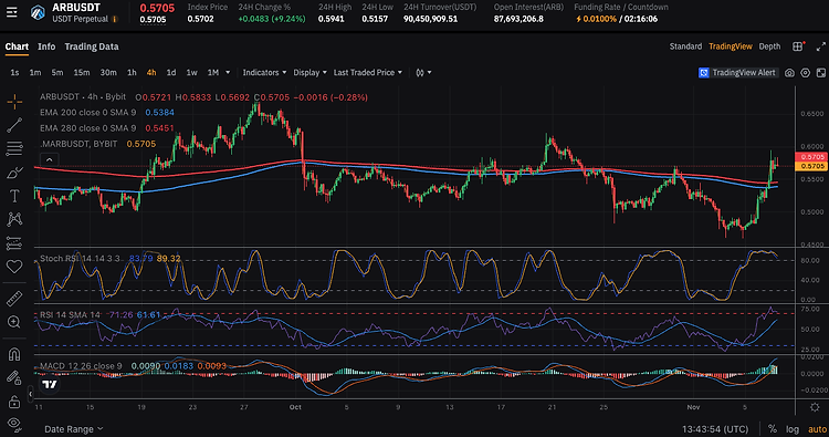 아비트럼(ARB) 4시간봉 기준 가격 예측 분석 (2024.11.07 22시 기준)