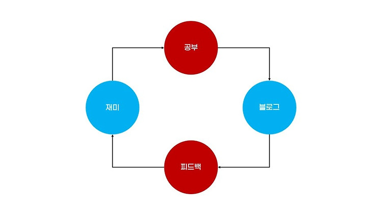 지금 당장 블로그를 시작해야하는 이유