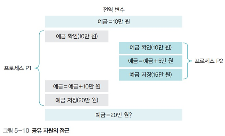 운영체제 파헤치기3 - 동기화와 교착 상태