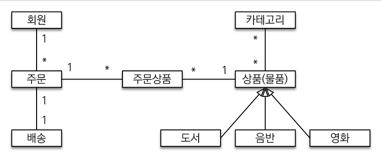 [Day-4]  도메인 모델과 테이블 설계, 엔티티 클래스 개발 1