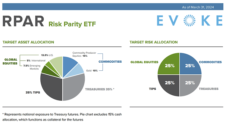 위험을 균등하게 분배하자! - Risk Parity